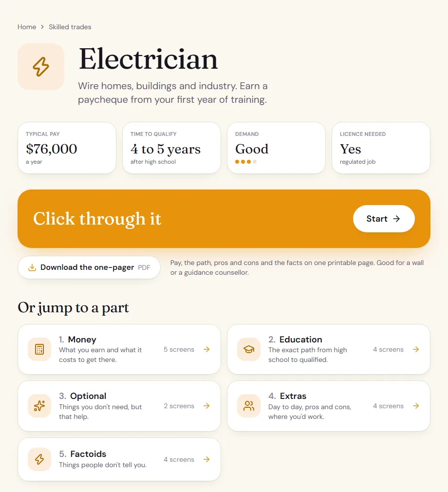 The electrician page: typical pay $76,000, 4 to 5 years to qualify, good demand, licence needed, then the five parts and quick answers.