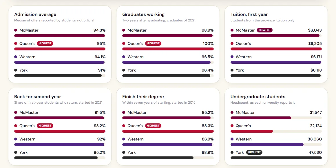 Six side-by-side bars: admission average, graduates working, first-year tuition, back for second year, finish their degree, undergraduate students.