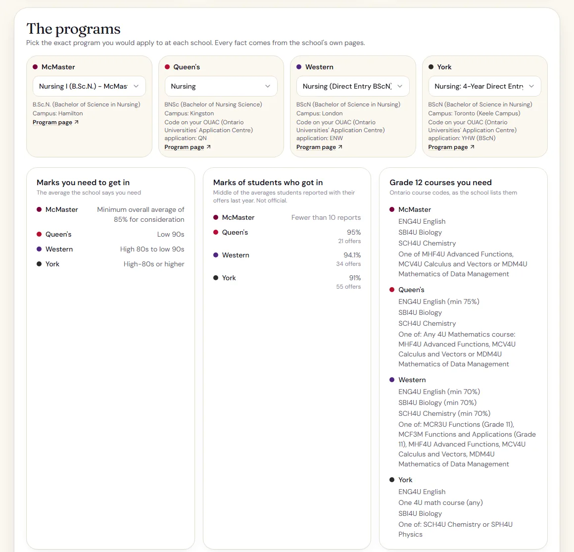 The programs: each school's nursing program with its application code, the marks needed, reported marks of admitted students and the Grade 12 courses required.