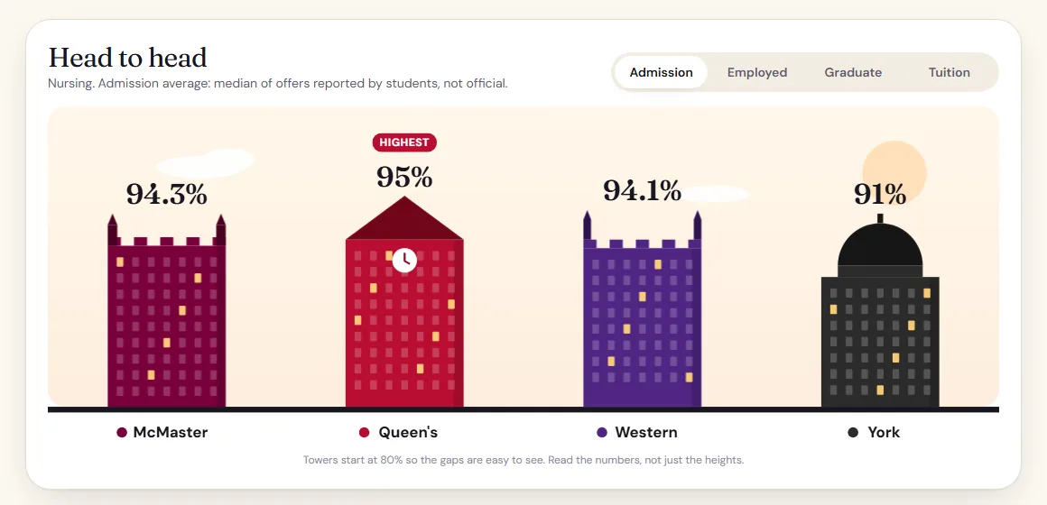 Head to head: nursing admission averages of 94.3%, 95%, 94.1% and 91% drawn as towers.
